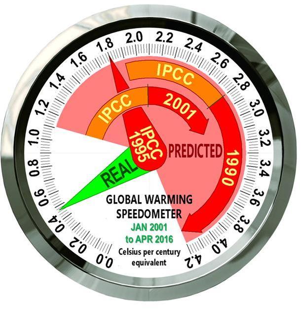 Lord Monckton Climate Spedometer